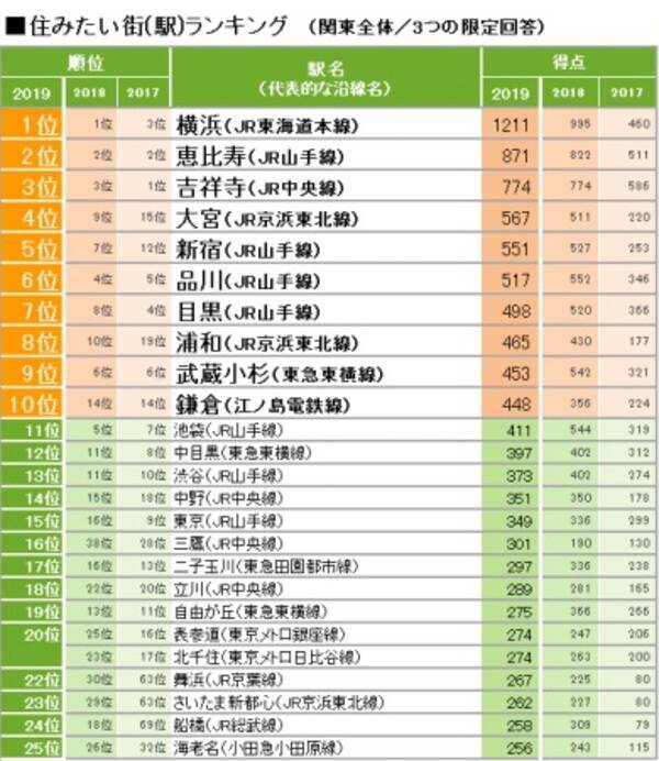 埼玉が Suumo住みたい街ランキング19 で4位大宮 8位浦和と大健闘 埼玉県民に意見を聞いてみた結果 19年3月2日 エキサイトニュース