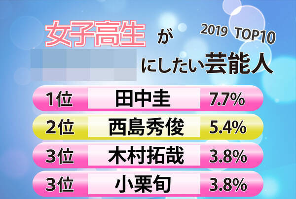 1位 田中圭 2位 西島秀俊 3位 木村拓哉 6位 菅田将暉 コレ何のランキングだと思う ヒントは父の日です 19年6月16日 エキサイトニュース