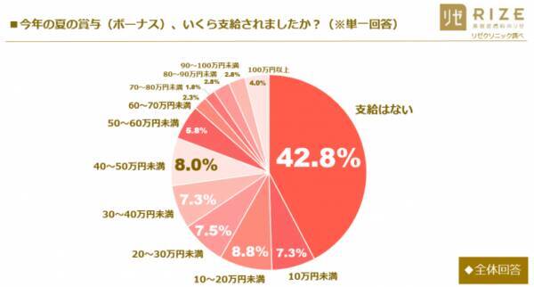 現実ツライ 夏のボーナスはいくら 1位はゼロ 代 30代の約半数が 支給なし と回答していました 19年7月17日 エキサイトニュース