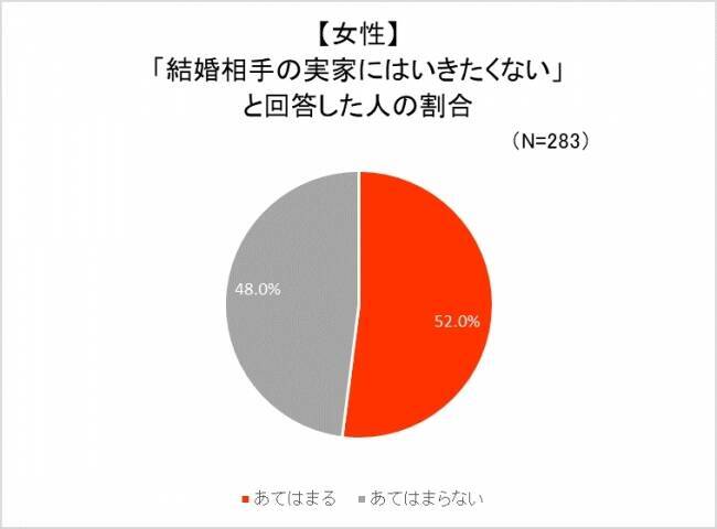 結婚相手の実家に帰省するのは疲れる の調査結果が興味深い 男女で意見がわかれました 19年8月13日 エキサイトニュース