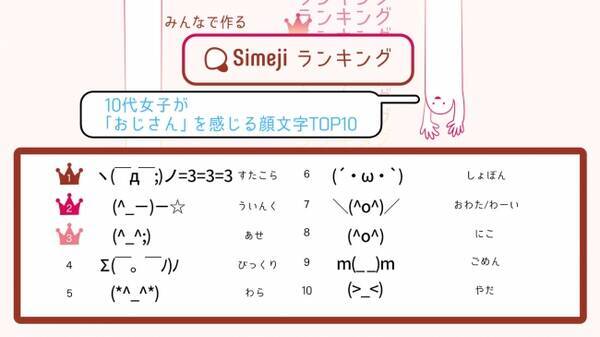 10代女子に聞いた おじさんを感じる顔文字top10 が興味深い いくつか使うだけで おじさんline を再現できるかも 19年8月30日 エキサイトニュース