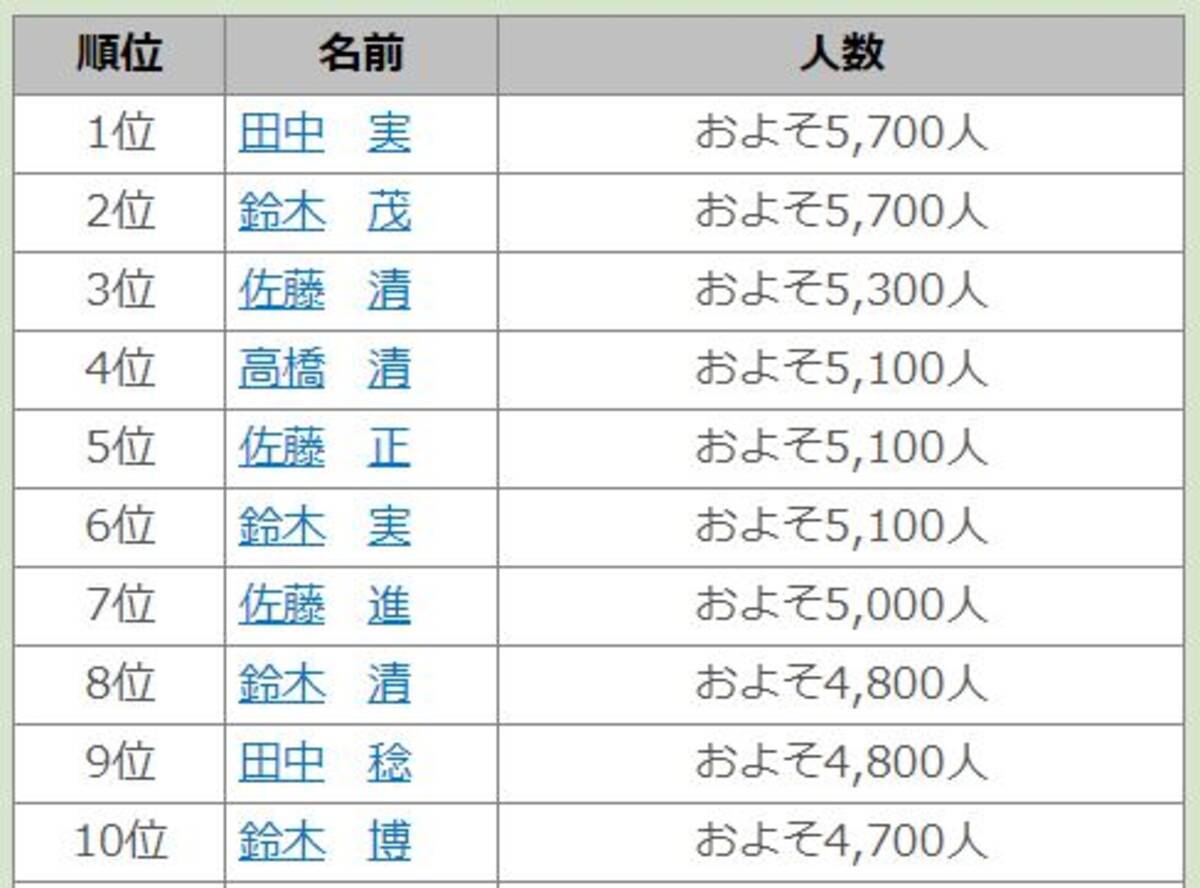 9月19日は 名字の日 全国の同姓同名ランキングが興味深い 1位は 田中実さん です 19年9月19日 エキサイトニュース