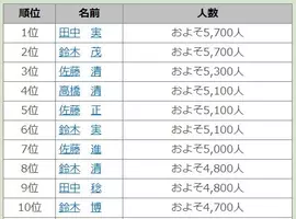 珍しい名字ランキングが発表 1位に選ばれたのは全国に約10人しかいない 酢 さんです 16年11月8日 エキサイトニュース 2 2