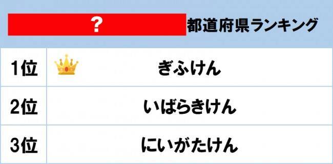 都道府県魅力度ランキング7年連続最下位の 茨城 が2位に選ばれた ところで なんのランキングだと思う 年2月27日 エキサイトニュース