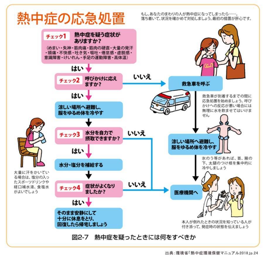 この症状はもしかして熱中症 環境省が応急処置のフローチャートと予防方法を公開しています 年8月19日 エキサイトニュース