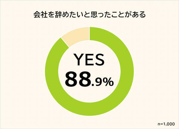 会社を辞めたいと思ったことがある人は約9割 辞めたい理由1位は給与でも労働時間でもなく 人間関係 でした 年12月2日 エキサイトニュース