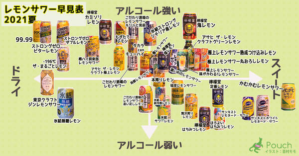 ひとめでレモンの甘さやドライ度がわかる レモンサワー早見表 21夏 を作ってみた 最高のレモンサワーにも出会えたよ 21年8月12日 エキサイトニュース