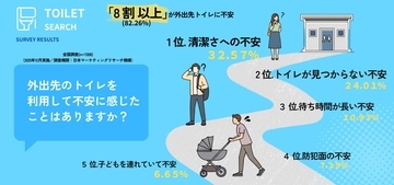 【トイレ問題】外出先のトイレでみんなが不安なのは「清潔かどうか」「どこにあるのか」「防犯面」…このアプリなら全部解決！