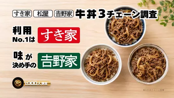【1000人に調査】牛丼チェーンでよく行くのは吉野家・松屋・すき家？なぜその店を支持するのか理由も聞いてみました