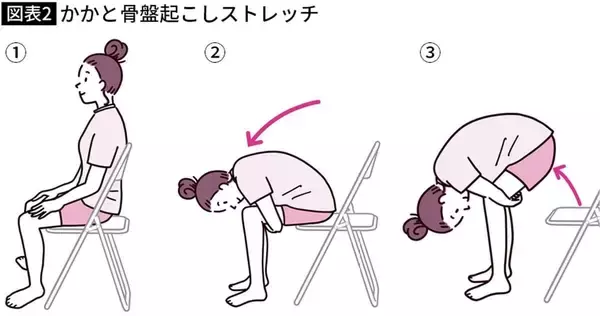 「歩き方を少し変えるだけで｢やせやすい身体｣になる…｢最強のかかと｣で筋力アップする"正しい姿勢"」の画像