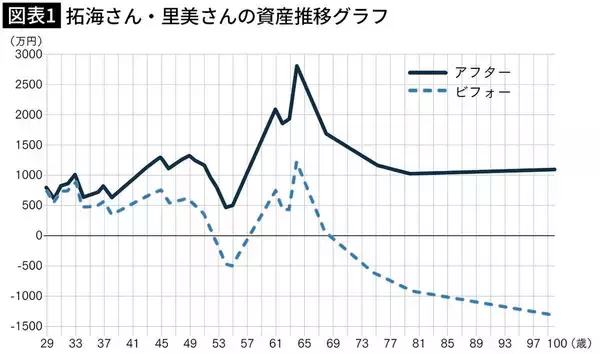 「年収900万円、貯蓄700万円の20代新婚夫婦…盤石そうな家計にFPが｢このままでは危ない｣と青ざめたワケ」の画像