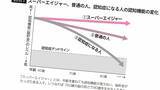 「80歳を過ぎても50代の認知機能を維持…衰え知らずの｢スーパーエイジャー｣になれる人の"シンプルな日課"【元気な老後3選】」の画像1