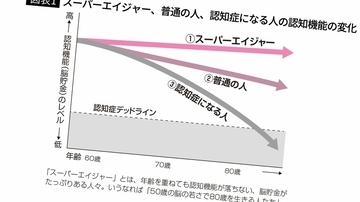 80歳を過ぎても50代の認知機能を維持…衰え知らずの｢スーパーエイジャー｣になれる人の"シンプルな日課"【元気な老後3選】