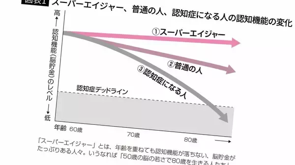 80歳を過ぎても50代の認知機能を維持…衰え知らずの｢スーパーエイジャー｣になれる人の"シンプルな日課"【元気な老後3選】
