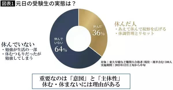 「｢合格する子｣は元日の会話でわかる…"受験生の本気度"を測れる｢親の質問｣【難関大生100人に聞いて判明】」の画像