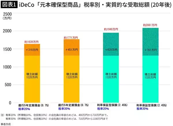 「老後資金2000万円が貯まり､そのうち400万円が現金で戻ってくる…NISAより手堅い｢40歳からの資産形成術｣【2026年3月BEST】」の画像