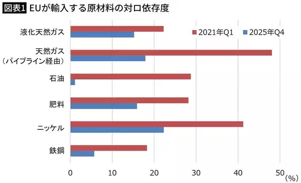 「日本の石炭火力を潰そうとした反省はゼロ…今度は｢ロシアの原油を買うな｣とアジアに押し付けるEUの二枚舌」の画像