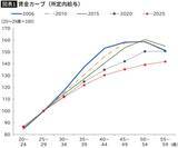 「｢いま50歳前後｣が一番損している…賃上げも､株高の恩恵も受けられない"就職氷河期世代"の悲惨なデータ」の画像1