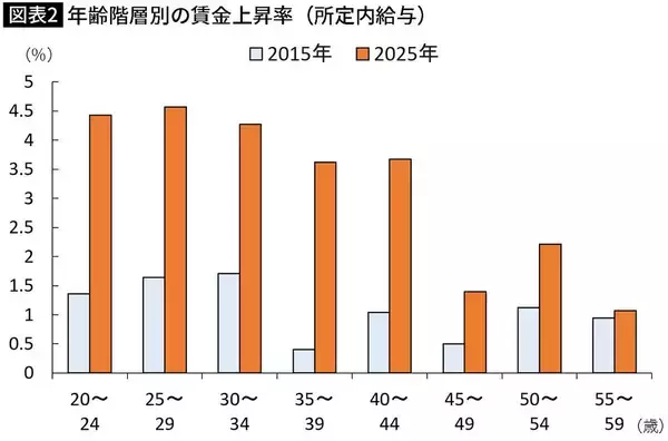 「｢いま50歳前後｣が一番損している…賃上げも､株高の恩恵も受けられない"就職氷河期世代"の悲惨なデータ」の画像