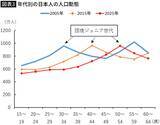 「｢いま50歳前後｣が一番損している…賃上げも､株高の恩恵も受けられない"就職氷河期世代"の悲惨なデータ」の画像4