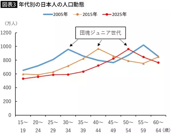 「｢いま50歳前後｣が一番損している…賃上げも､株高の恩恵も受けられない"就職氷河期世代"の悲惨なデータ」の画像