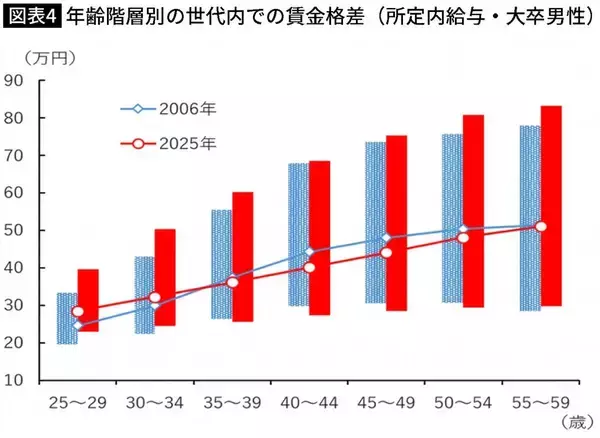 「｢いま50歳前後｣が一番損している…賃上げも､株高の恩恵も受けられない"就職氷河期世代"の悲惨なデータ」の画像