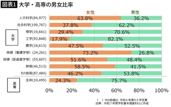京大でさえ"理系女子枠"が定員割れする事態…女子も望まない"無理くり合格2倍作戦"に乗る大学の言い分
