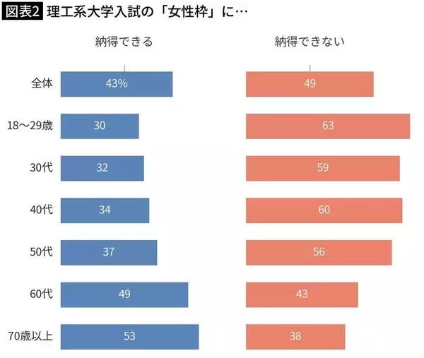 「京大でさえ"理系女子枠"が定員割れする事態…女子も望まない"無理くり合格2倍作戦"に乗る大学の言い分」の画像
