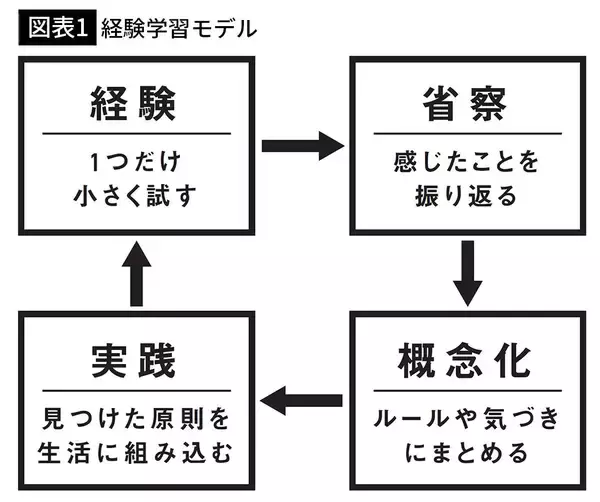 「｢最初から最後まで読む｣では身につかない…本を読んで｢伸びる人｣と｢時間を浪費する人｣の決定的な差」の画像