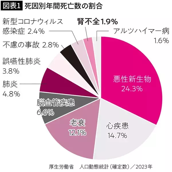 「気づいたときには深刻な事態…糖尿病1000万人よりずっと多いが"健康診断では見つからない"国民病の正体」の画像