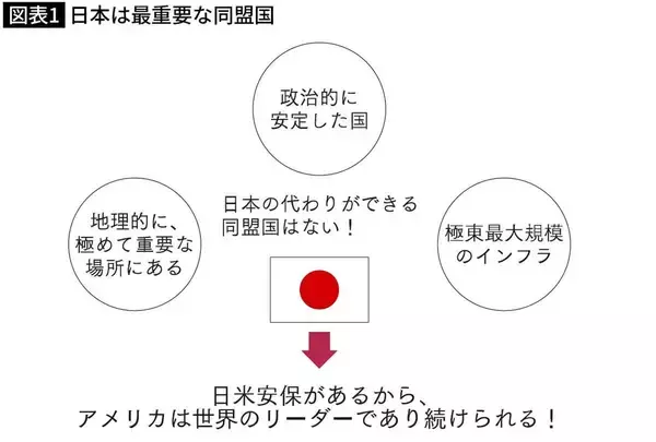 「トランプは日本を絶対に裏切れない…イギリス､ドイツ､韓国の同盟国とは全然違う"日米同盟の特殊事情"」の画像