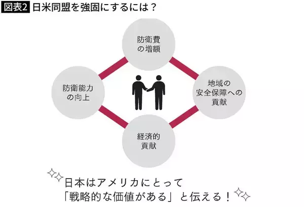 「トランプは日本を絶対に裏切れない…イギリス､ドイツ､韓国の同盟国とは全然違う"日米同盟の特殊事情"」の画像