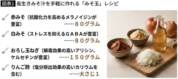 「4種の材料を混ぜて冷凍しておくだけ…医師が｢長生きしたいなら飲んで｣と断言する“最強のみそ汁”の中身」の画像