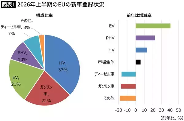 「日本のハイブリッド車を締め出し､次は中国EVに関税…2度目のEVブームに沸く欧州がこれから行き詰まる理由」の画像