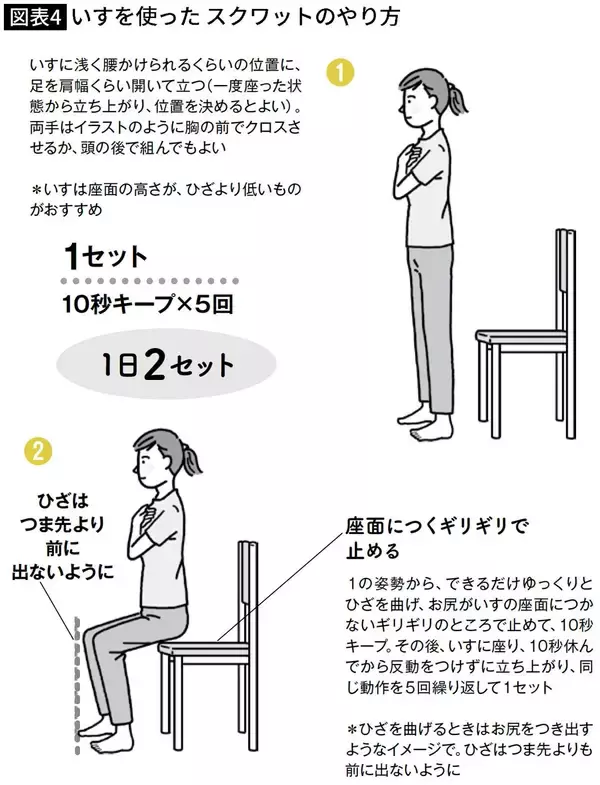 「スクワットよりラクでウォーキングより効果的…1日たった5回×2で血糖値がみるみる下がる｢イスを使った体操｣」の画像