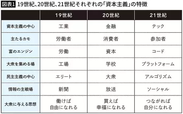 「19世紀は労働者､20世紀は消費者がカモにされた…大企業が舌なめずりして囲い込む｢21世紀のカモ｣の正体」の画像