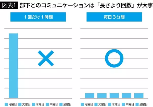 「｢仕事ができるかどうか｣よりも重要…部下から｢あの人には近寄りたくない｣と敬遠される上司の致命的欠点」の画像