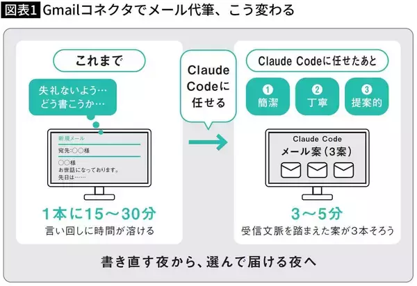 「毎朝のメール返信が｢30分→5分｣に…仕事ができる人が下書き保存まで任せている｢爆速AI｣の名前」の画像