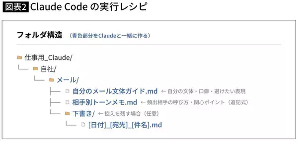 「毎朝のメール返信が｢30分→5分｣に…仕事ができる人が下書き保存まで任せている｢爆速AI｣の名前」の画像