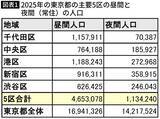 「｢暑い､狭い､大混雑｣東京の都市構造は発展途上国レベル…一極集中を放置する日本が｢稼げない国｣に凋落した理由」の画像3