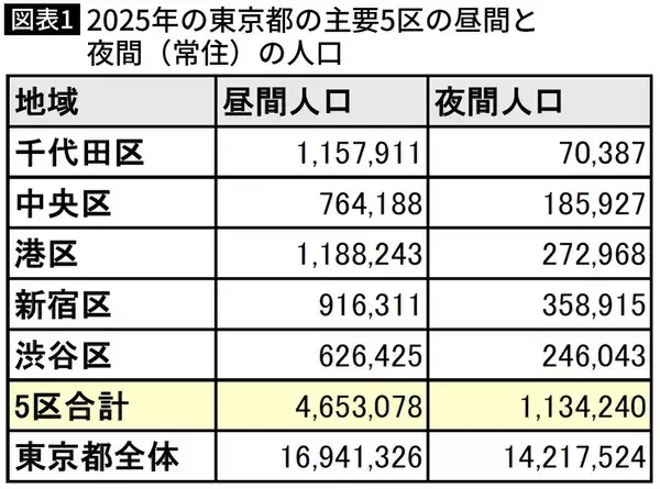 「｢暑い､狭い､大混雑｣東京の都市構造は発展途上国レベル…一極集中を放置する日本が｢稼げない国｣に凋落した理由」の画像