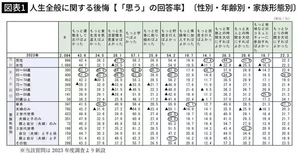 「人からは｢贅沢な悩みだね｣と相手にされない…仕事も家庭も｢リア充の人｣ほど人生後半で｢後悔｣するワケ」の画像
