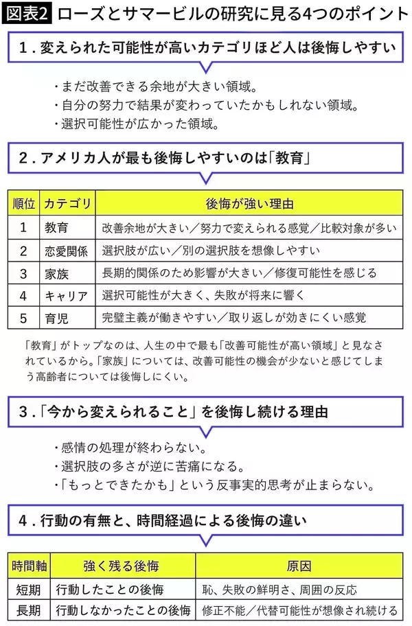 「無念､惜しい､心残り…｢あの時ああしておけば｣という後悔が多いほど実は人生が"豊か"になる科学的理由」の画像