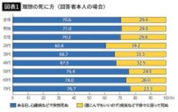 男性72歳､女性75歳の｢健康寿命｣を延ばすには…｢テクテク｣｢カミカミ｣｢ニコニコ｣だけではない"第4の習慣"