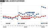 「高市首相の奇襲解散の思惑は外れた…｢中道｣の"どんでん返し"でじわじわ進む民意の潮目の変化」の画像2
