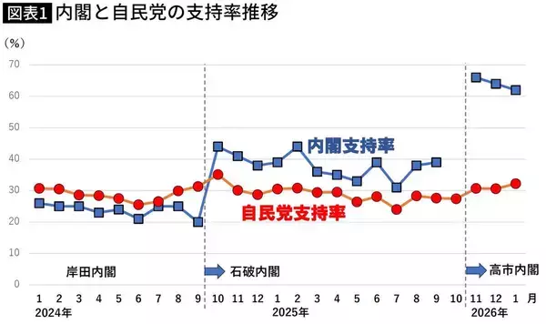 「高市首相の奇襲解散の思惑は外れた…｢中道｣の"どんでん返し"でじわじわ進む民意の潮目の変化」の画像