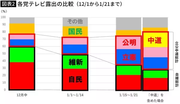 「高市首相の奇襲解散の思惑は外れた…｢中道｣の"どんでん返し"でじわじわ進む民意の潮目の変化」の画像