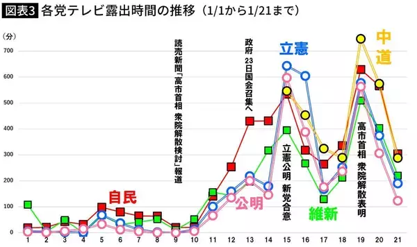 「高市首相の奇襲解散の思惑は外れた…｢中道｣の"どんでん返し"でじわじわ進む民意の潮目の変化」の画像