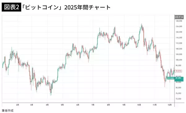 「オルカンでもS&P500でもない…2025年の上昇率ダントツ1位で年初の100万円が160万円になった｢勝ち組｣投資先【2025年12月BEST】」の画像
