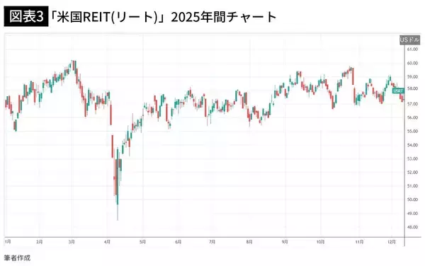 「オルカンでもS&P500でもない…2025年の上昇率ダントツ1位で年初の100万円が160万円になった｢勝ち組｣投資先【2025年12月BEST】」の画像
